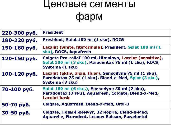 Ценовые сегменты фарм 220 -300 руб. President 180 -220 руб. President, Splat 100 ml