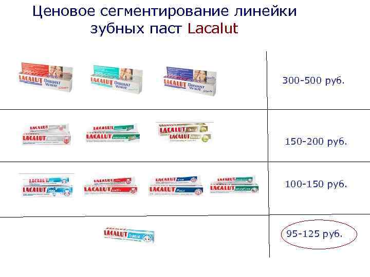 Ценовое сегментирование линейки зубных паст Lacalut 300 -500 руб. 150 -200 руб. 100 -150