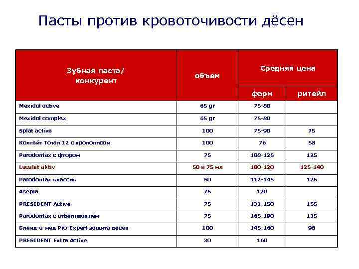Пасты против кровоточивости дёсен Зубная паста/ конкурент объем Средняя цена фарм ритейл Mexidol active