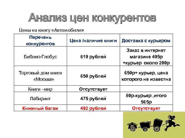 Анализ цен конкурентов Цены на книгу «Автомобили» Перечень конкурентов Цена /наличие книги Доставка с