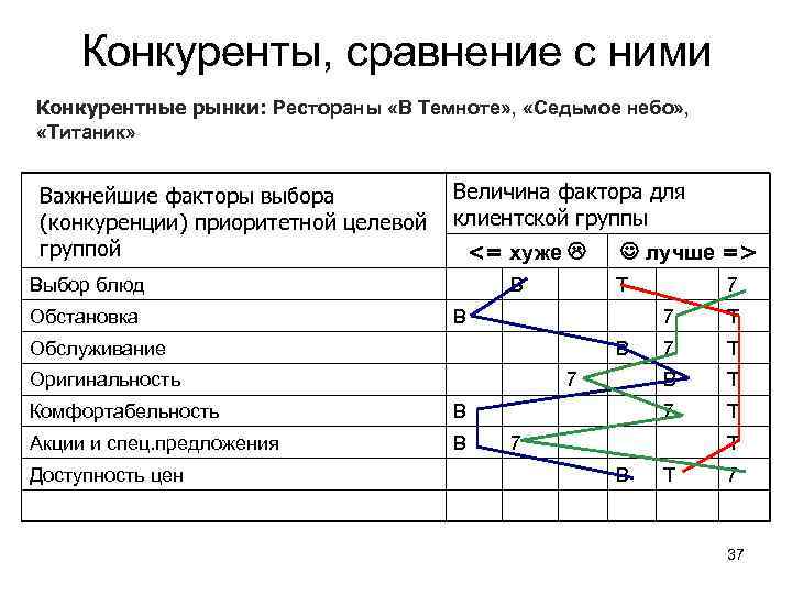 Конкуренты, сравнение с ними Конкурентные рынки: Рестораны «В Темноте» , «Седьмое небо» , «Титаник»