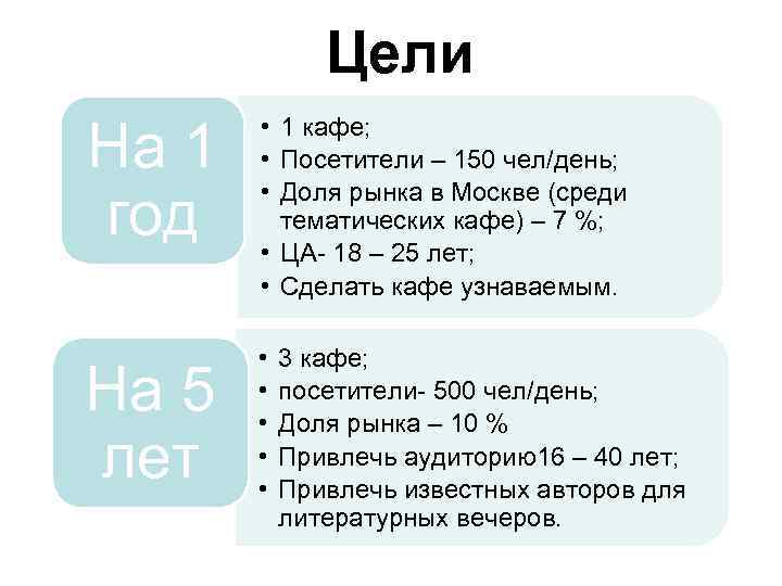 Цели На 1 год • 1 кафе; • Посетители – 150 чел/день; • Доля