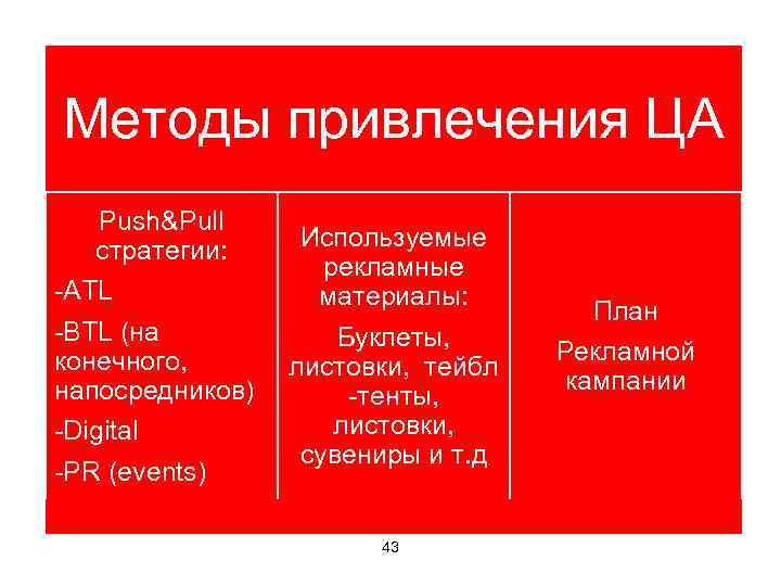 Методы привлечения ЦА Push&Pull стратегии: -ATL -BTL (на конечного, напосредников) -Digital -PR (events) Используемые
