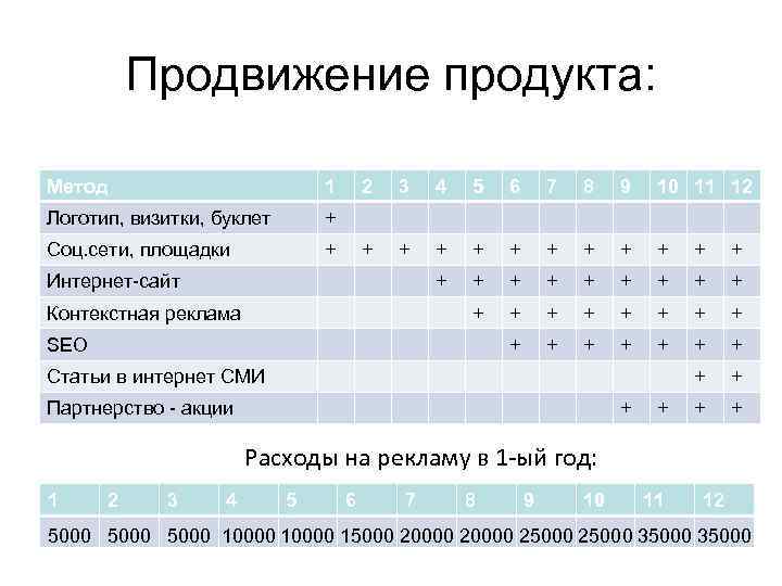 Продвижение продукта: Метод 1 Логотип, визитки, буклет + Соц. сети, площадки 2 + 3
