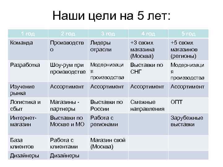 Паспорт бизнес проекта