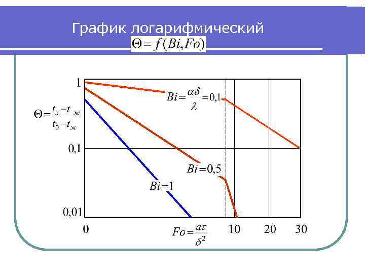 График логарифмический 