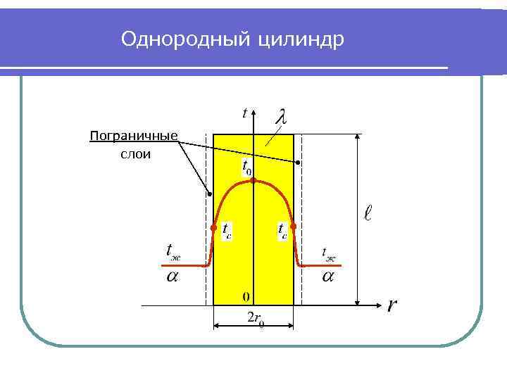 Однородный цилиндр Пограничные слои 