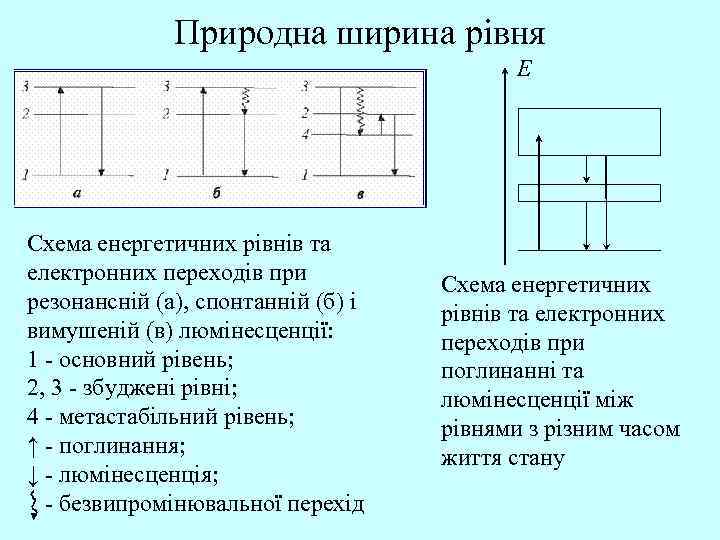 Природна ширина рівня E Схема енергетичних рівнів та електронних переходів при резонансній (а), спонтанній