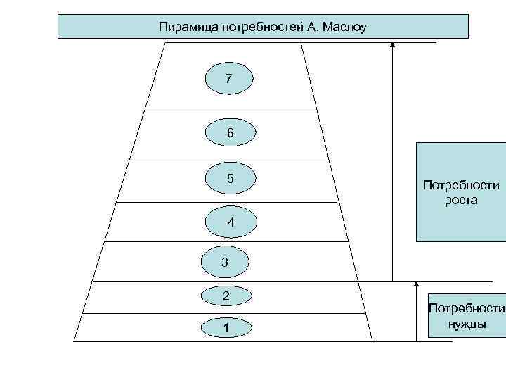 Пирамида потребностей А. Маслоу 7 6 5 Потребности роста 4 3 2 1 Потребности