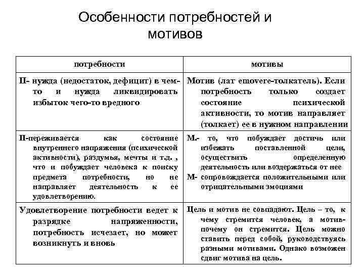 Особенности потребностей и мотивов потребности мотивы П- нужда (недостаток, дефицит) в чем- Мотив (лат