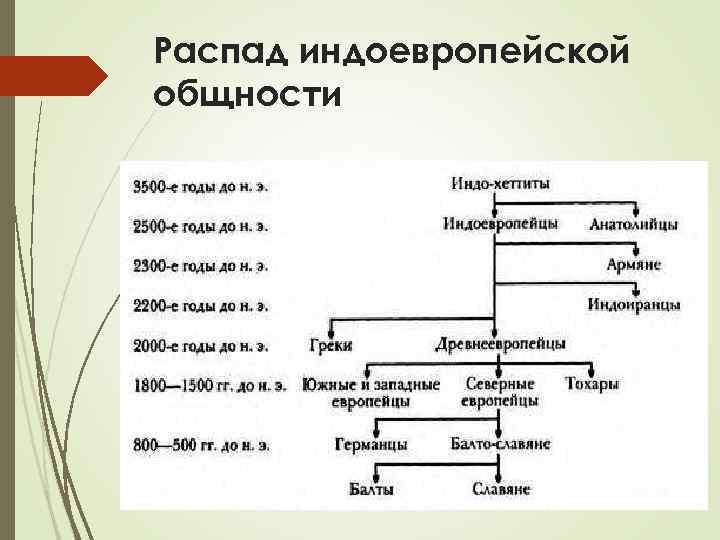Распад индоевропейской общности 