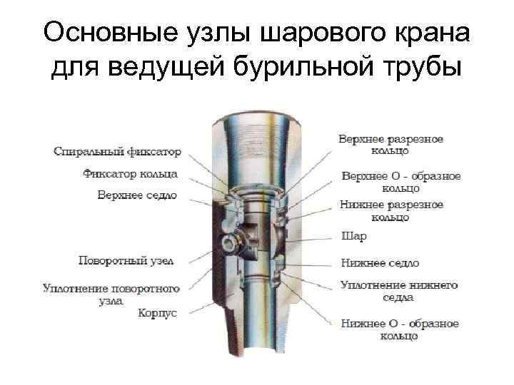 Основные узлы шарового крана для ведущей бурильной трубы 