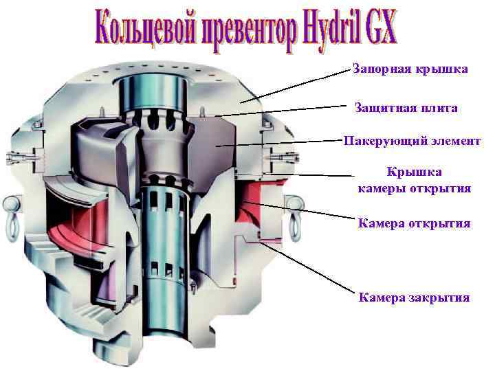 Запорная крышка Защитная плита Пакерующий элемент Крышка камеры открытия Камера закрытия 