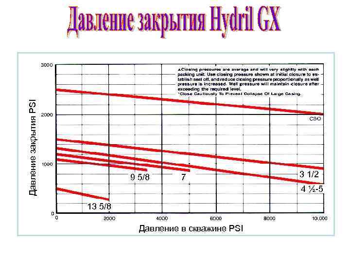 Давление закрытия PSI 9 5/8 7 3 1/2 4 ½-5 13 5/8 Давление в