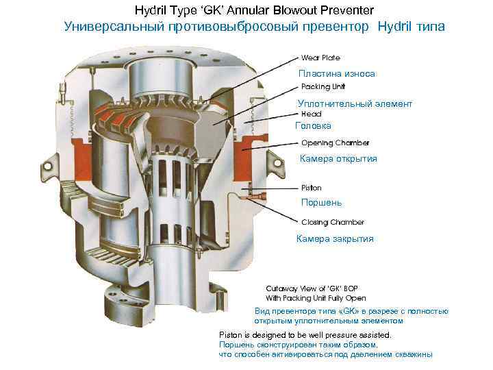 Hydril Type ‘GK’ Annular Blowout Preventer Универсальный противовыбросовый превентор Hydril типа «GK» Пластина износа