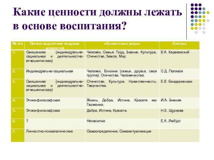 Какие ценности должны лежать в основе воспитания? № п/п 1. Логика выделения ведущих «Ценностные