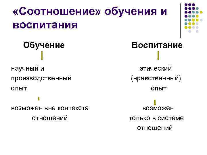  «Соотношение» обучения и воспитания Обучение Воспитание научный и этический производственный (нравственный) опыт опыт