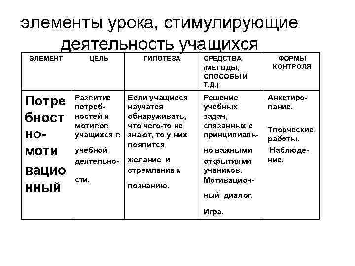 элементы урока, стимулирующие деятельность учащихся ЭЛЕМЕНТ ЦЕЛЬ Потре бност номоти вацио нный Развитие потребностей