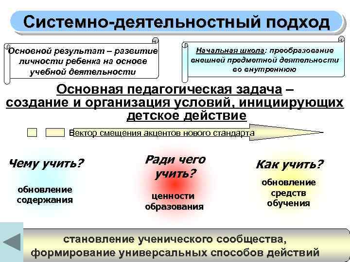 Системно-деятельностный подход Основной результат – развитие личности ребенка на основе учебной деятельности Начальная школа:
