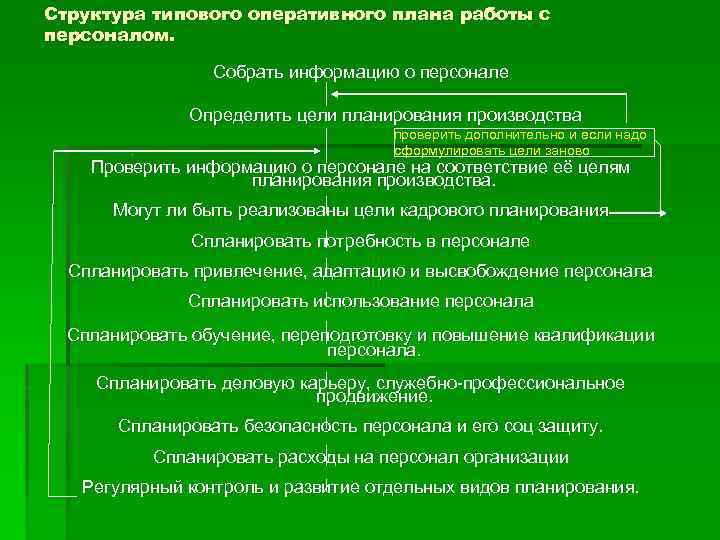 Структура типового оперативного плана работы с персоналом. Собрать информацию о персонале Определить цели планирования