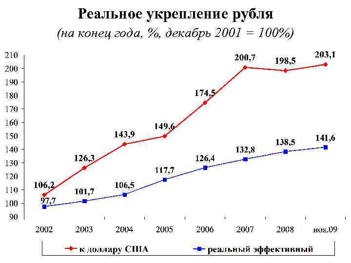 Реальное укрепление рубля (на конец года, %, декабрь 2001 = 100%) 