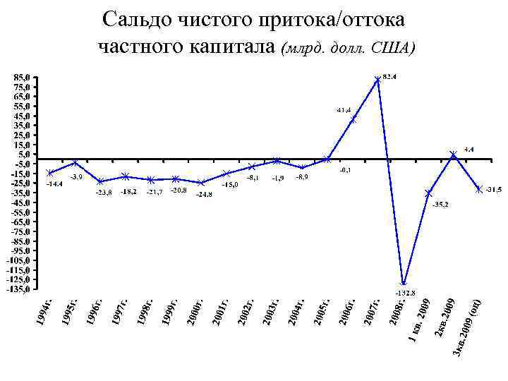 Сальдо чистого притока/оттока частного капитала (млрд. долл. США) 