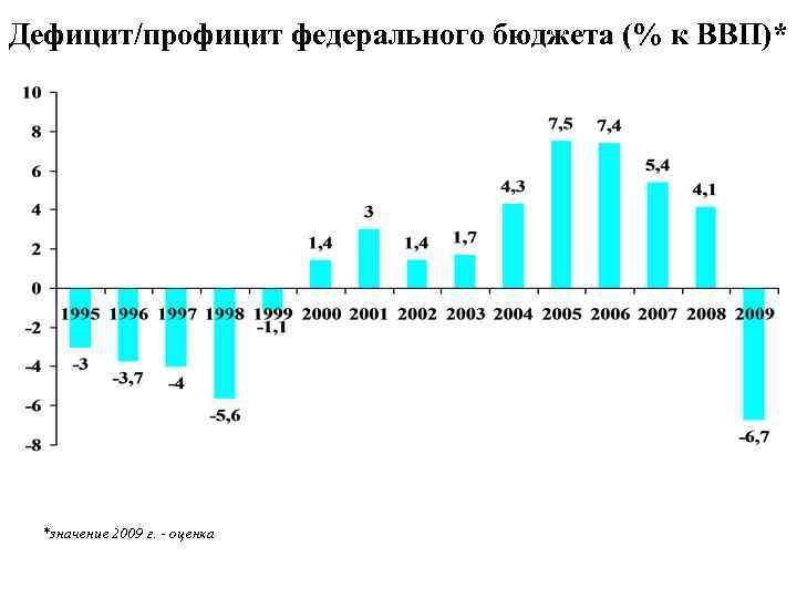 Темп роста дефицита бюджета. Дефицит федерального бюджета к ВВП. Дефицит и профицит бюджета.