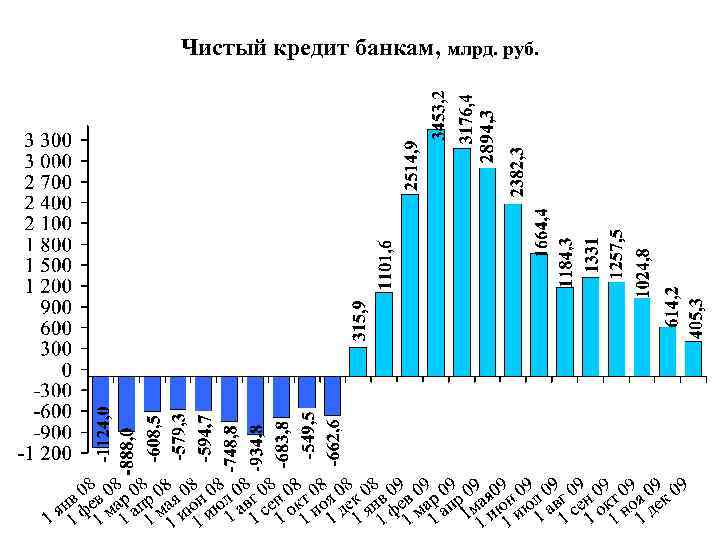 Чистый кредит банкам, млрд. руб. 