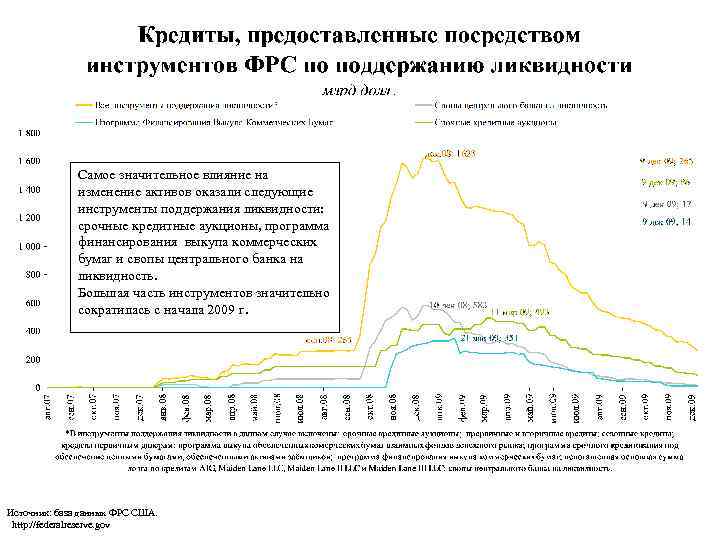 Самое значительное влияние на изменение активов оказали следующие инструменты поддержания ликвидности: срочные кредитные аукционы,
