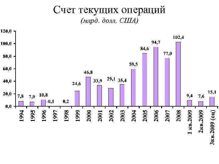 Счет текущих операций (млрд. долл. США) 