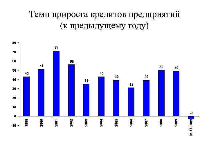 Темп прироста кредитов предприятий (к предыдущему году) 