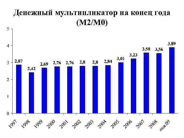 Денежный мультипликатор на конец года (М 2/М 0) 