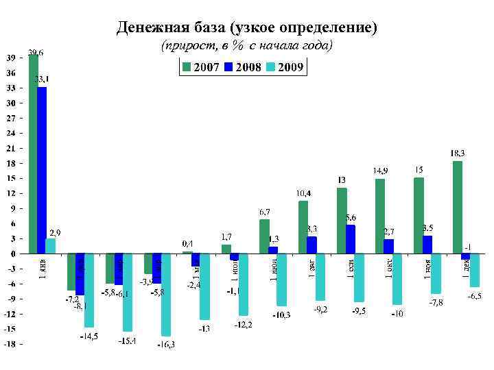 Денежная база (узкое определение) (прирост, в % с начала года) 