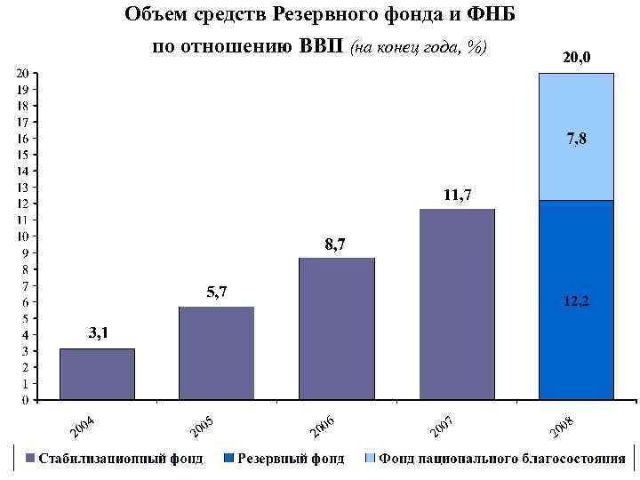 Объем средств Резервного фонда и ФНБ по отношению ВВП (на конец года, %) 20,