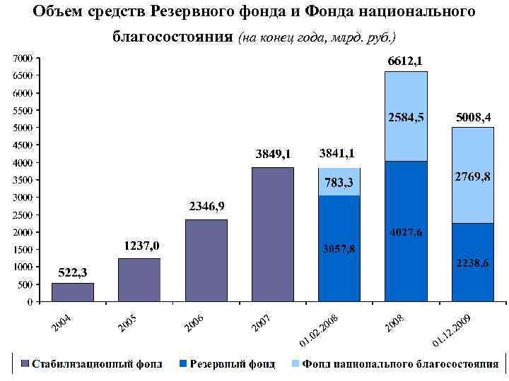 Объем средств Резервного фонда и Фонда национального благосостояния (на конец года, млрд. руб. )