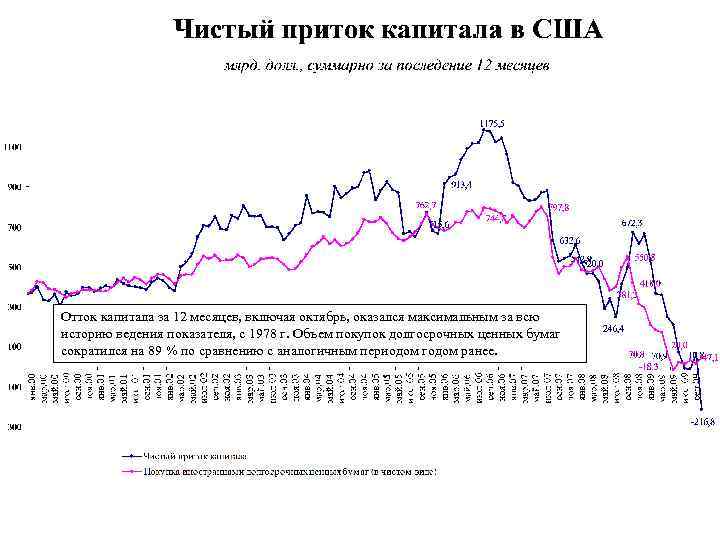 Отток капитала за 12 месяцев, включая октябрь, оказался максимальным за всю историю ведения показателя,