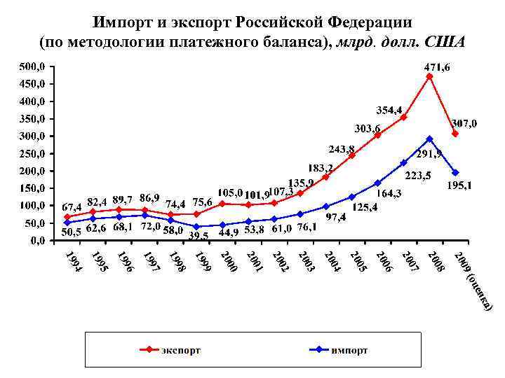 Импорт и экспорт Российской Федерации (по методологии платежного баланса), млрд. долл. США 