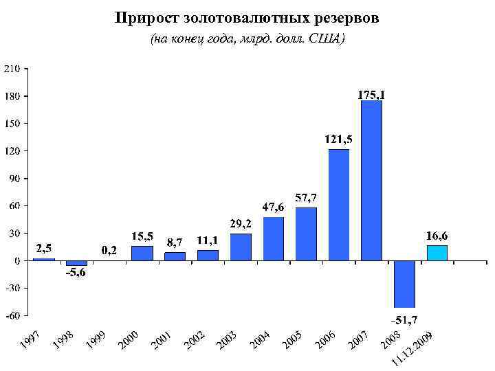 Прирост золотовалютных резервов (на конец года, млрд. долл. США) 