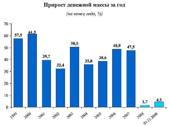 Прирост денежной массы за год (на конец года, %) 