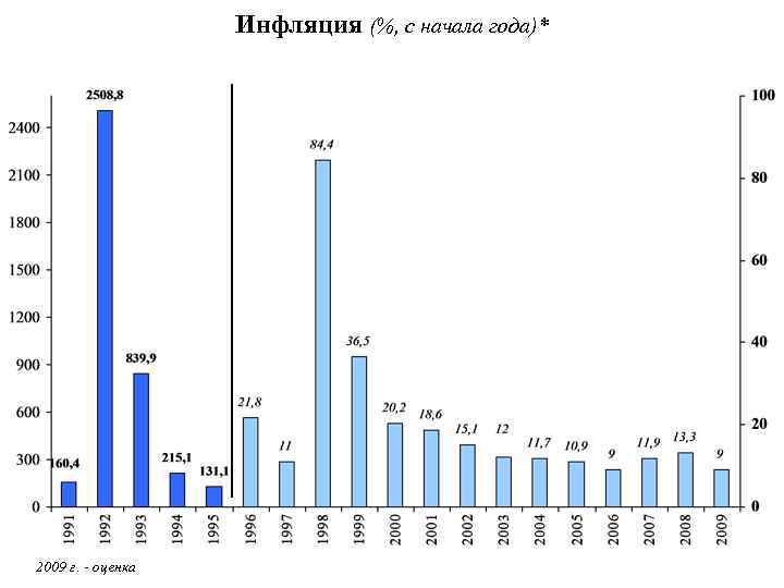 Инфляция (%, с начала года)* 2009 г. - оценка 