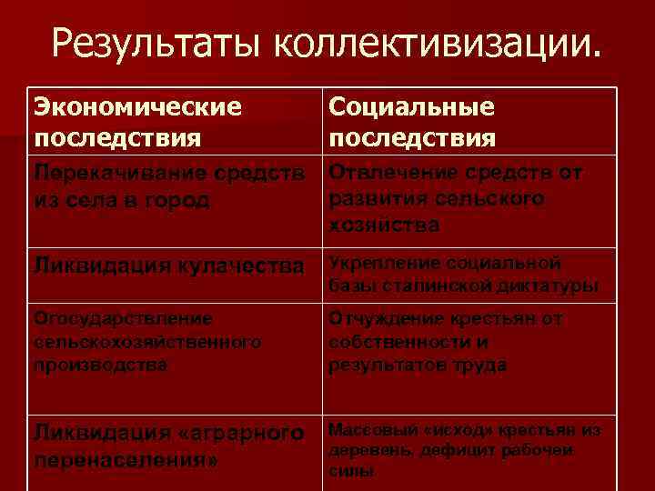 Последствия коллективизации