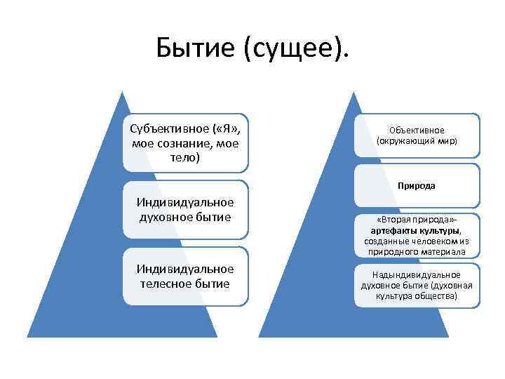Бытие (сущее). Субъективное ( «Я» , мое сознание, мое тело) Объективное (окружающий мир) Природа
