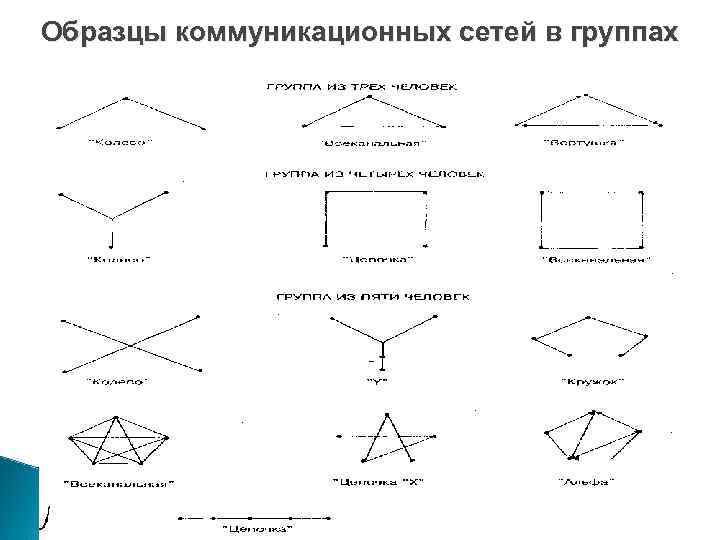 Схему четырехмерной коммуникационной модели