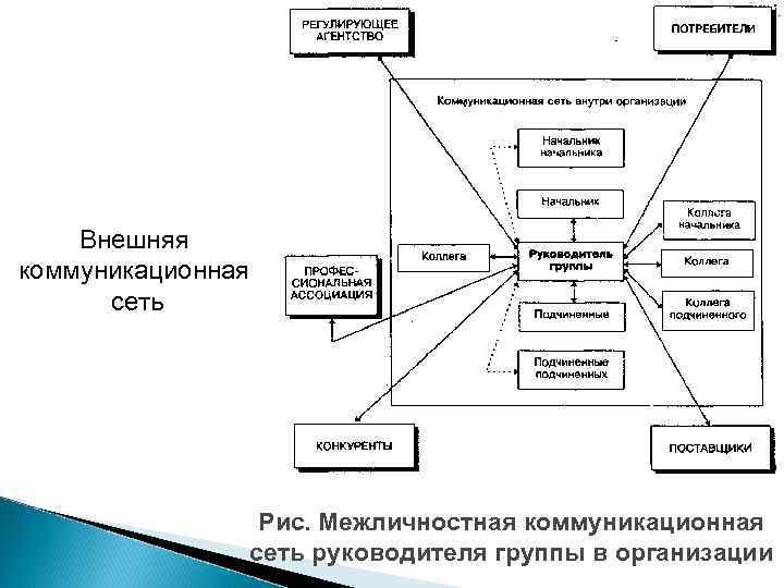 Управление внешних коммуникаций. Структура процесса коммуникации проекта. Коммуникационная структура организации.
