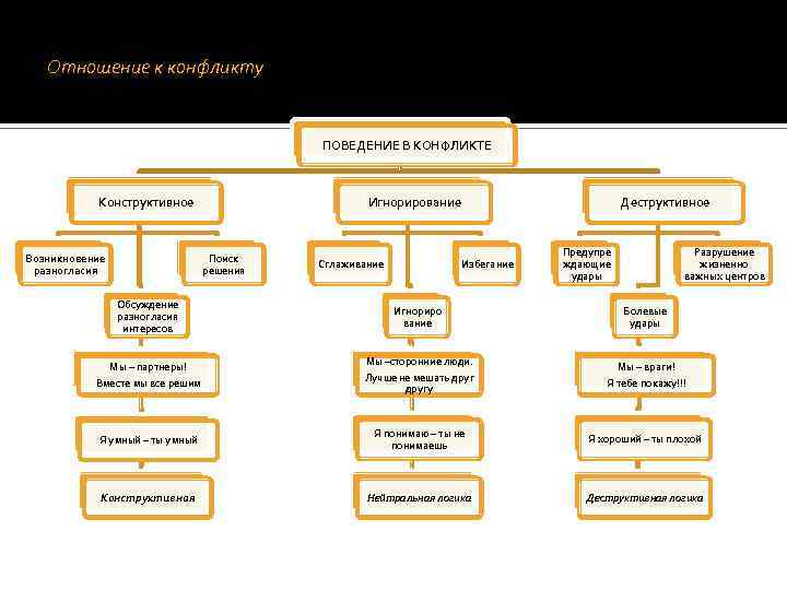 Отношение к конфликту ПОВЕДЕНИЕ В КОНФЛИКТЕ Конструктивное Возникновение разногласия Игнорирование Поиск решения Обсуждение разногласия