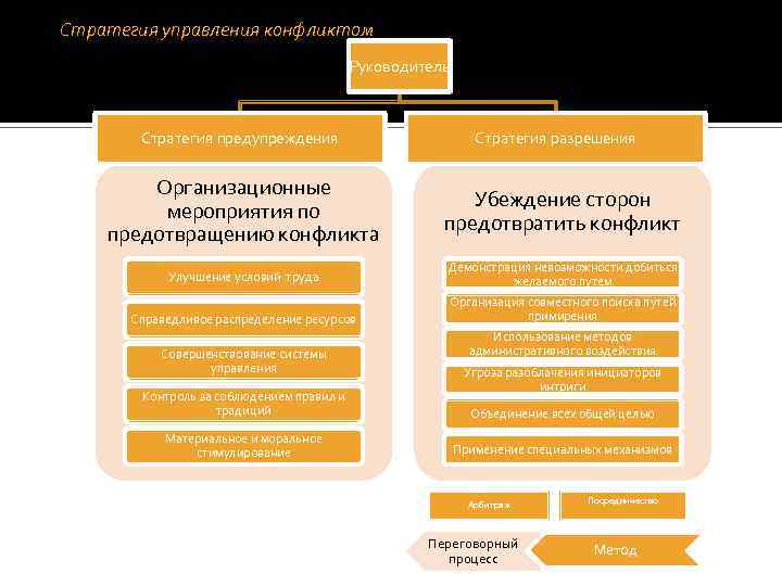 Стратегия управления конфликтом Руководитель Стратегия предупреждения Стратегия разрешения Организационные мероприятия по предотвращению конфликта Убеждение