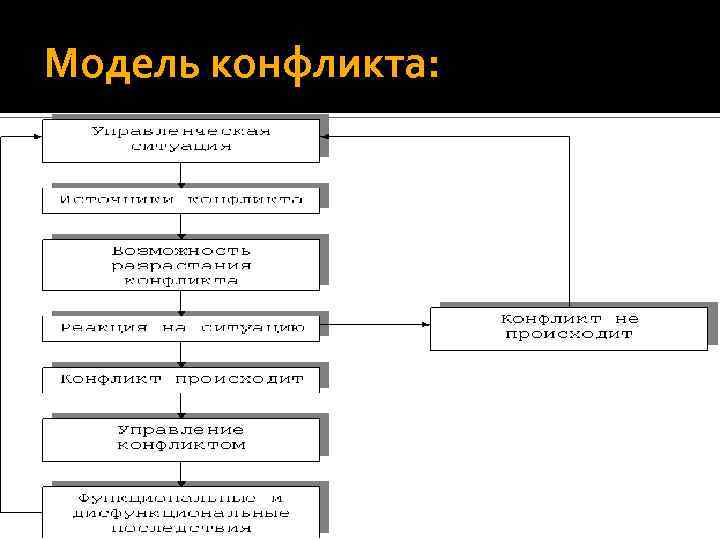 Модель конфликта: 