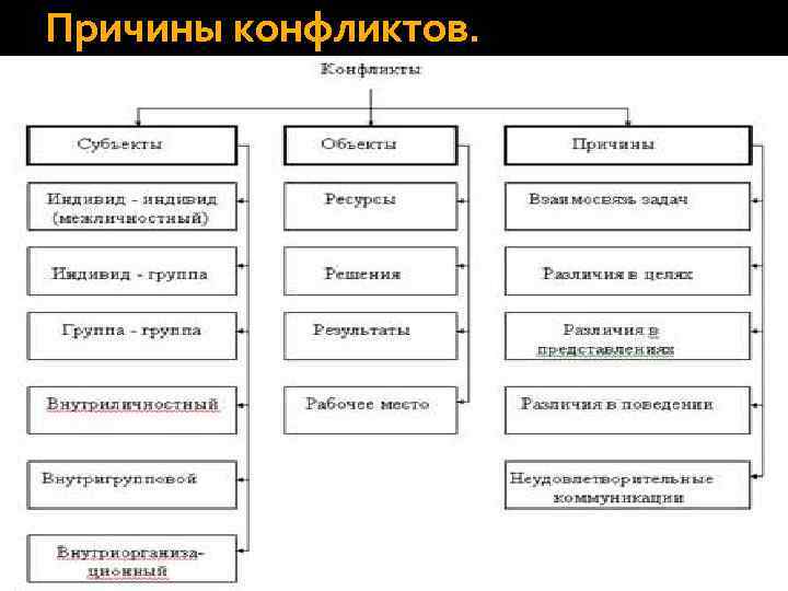 Причины конфликтов. 