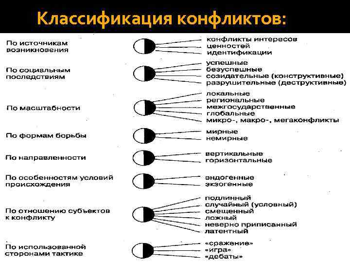 Классификация конфликтов: 