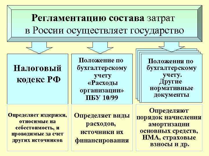Регламентацию состава затрат в России осуществляет государство Налоговый кодекс РФ Определяет издержки, относимые на